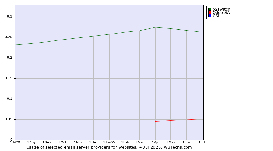 Historical trends in the usage of o2switch vs. Odoo SA vs. CSL