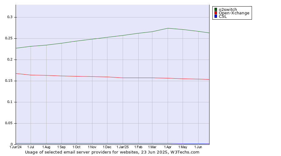 Historical trends in the usage of o2switch vs. Open-Xchange vs. CSL