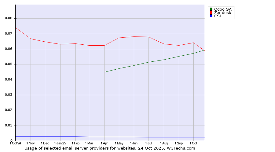 Historical trends in the usage of Odoo SA vs. Zendesk vs. CSL