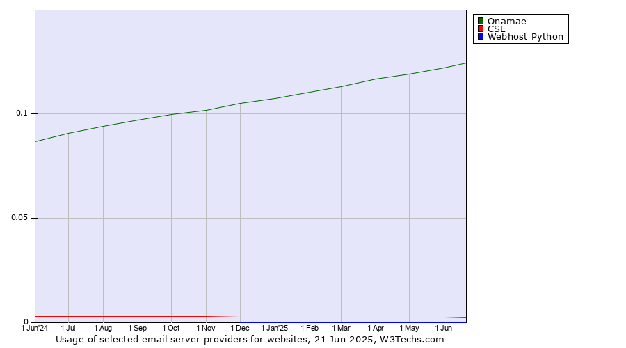 Historical trends in the usage of Onamae vs. CSL vs. Webhost Python