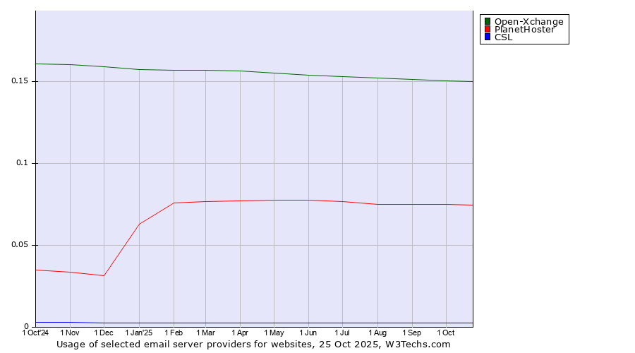 Historical trends in the usage of Open-Xchange vs. PlanetHoster vs. CSL
