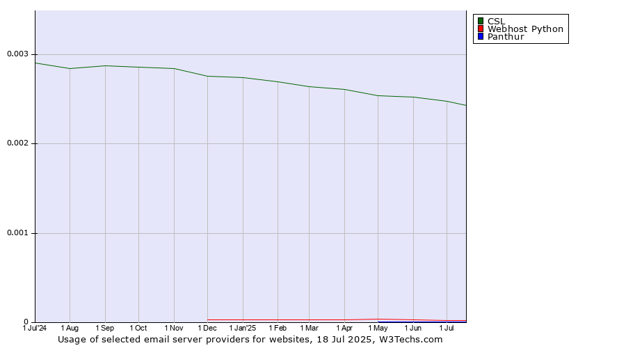 Historical trends in the usage of CSL vs. Webhost Python vs. Panthur