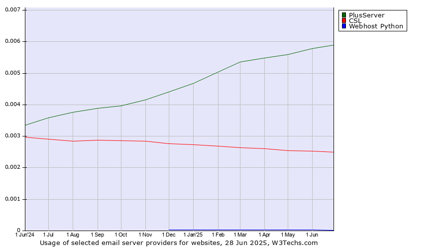 Historical trends in the usage of PlusServer vs. CSL vs. Webhost Python