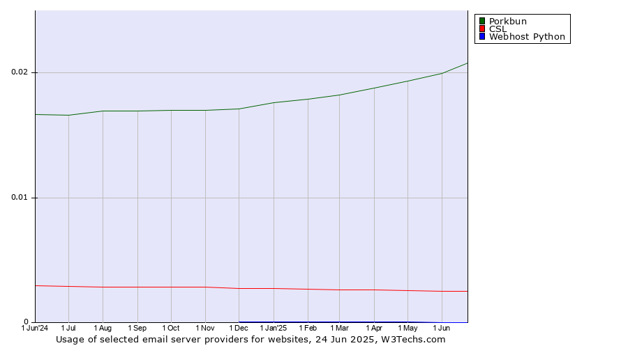 Historical trends in the usage of Porkbun vs. CSL vs. Webhost Python
