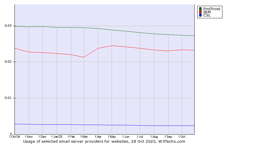 Historical trends in the usage of Profihost vs. IBM vs. CSL