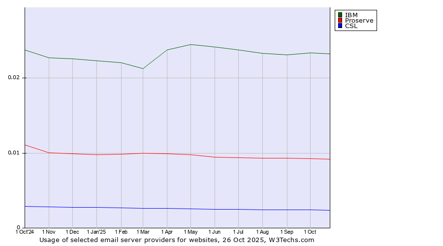 Historical trends in the usage of IBM vs. Proserve vs. CSL