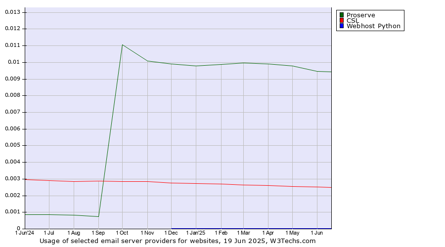 Historical trends in the usage of Proserve vs. CSL vs. Webhost Python