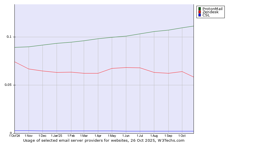 Historical trends in the usage of ProtonMail vs. Zendesk vs. CSL