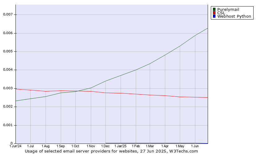 Historical trends in the usage of Purelymail vs. CSL vs. Webhost Python
