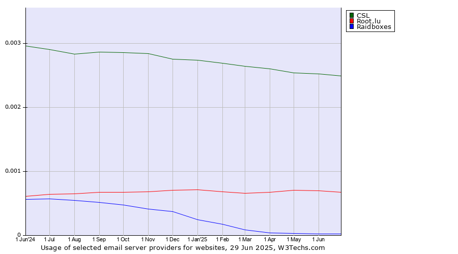 Historical trends in the usage of CSL vs. Root.lu vs. Raidboxes