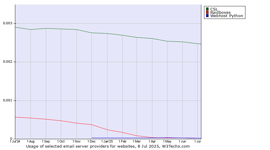 Historical trends in the usage of CSL vs. Raidboxes vs. Webhost Python