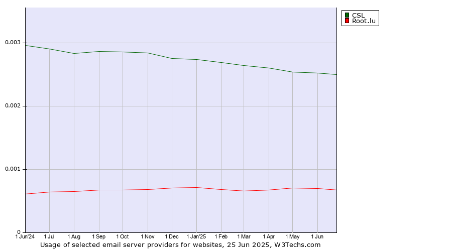 Historical trends in the usage of CSL vs. Root.lu