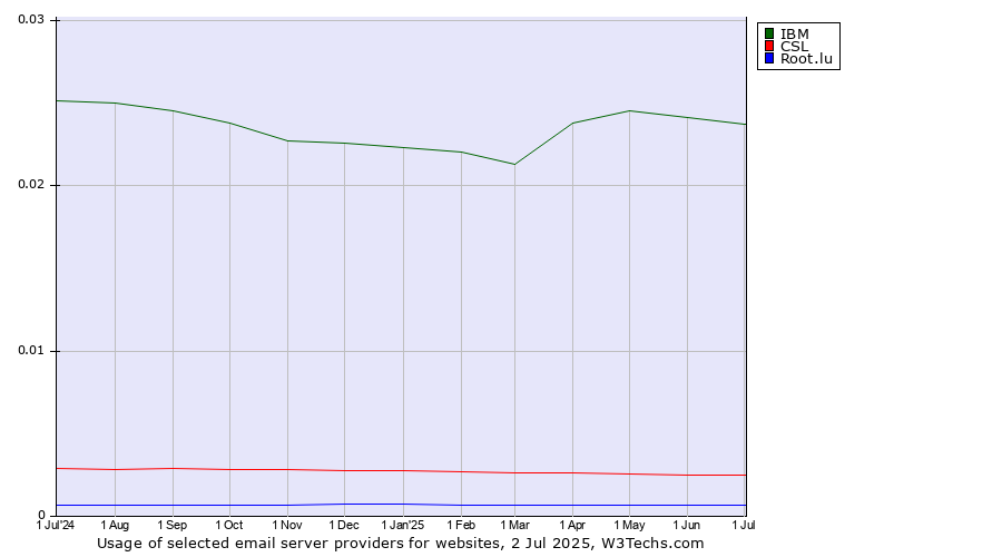 Historical trends in the usage of IBM vs. CSL vs. Root.lu