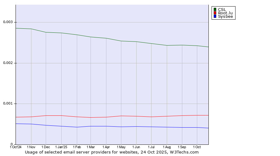 Historical trends in the usage of CSL vs. Root.lu vs. Sysbee