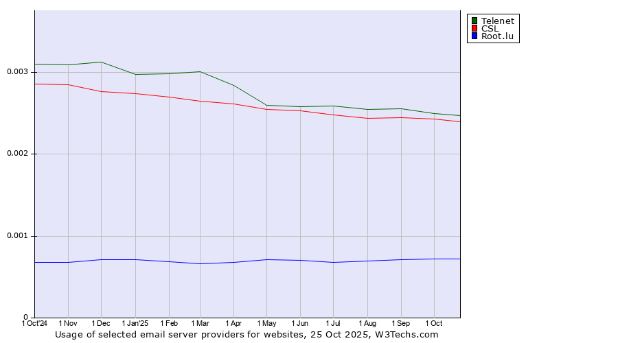 Historical trends in the usage of Telenet vs. CSL vs. Root.lu