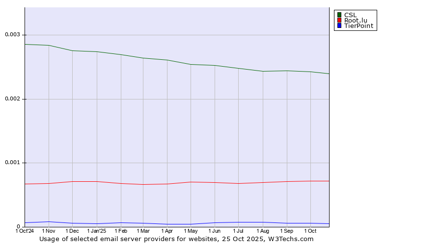 Historical trends in the usage of CSL vs. Root.lu vs. TierPoint