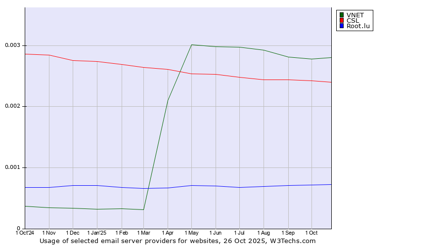 Historical trends in the usage of VNET vs. CSL vs. Root.lu