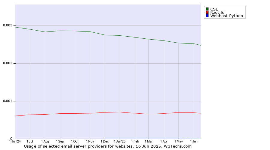 Historical trends in the usage of CSL vs. Root.lu vs. Webhost Python