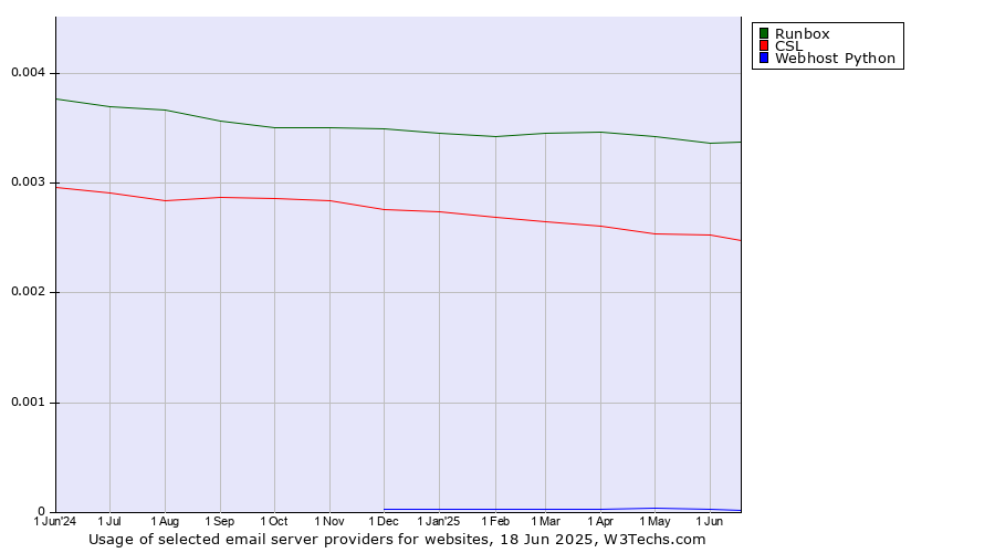Historical trends in the usage of Runbox vs. CSL vs. Webhost Python