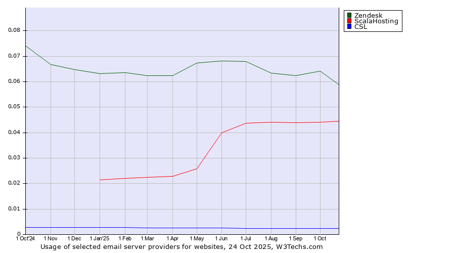 Historical trends in the usage of Zendesk vs. ScalaHosting vs. CSL