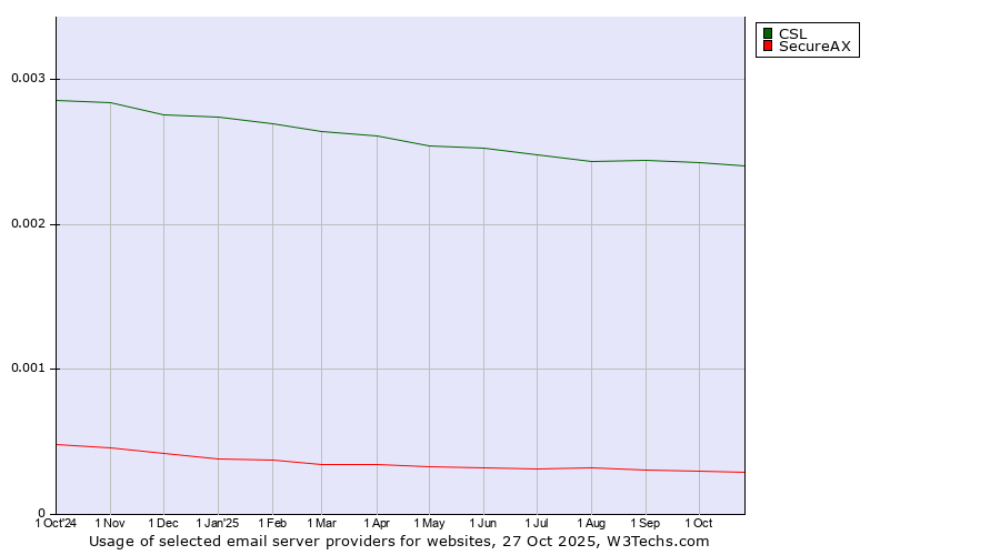 Historical trends in the usage of CSL vs. SecureAX