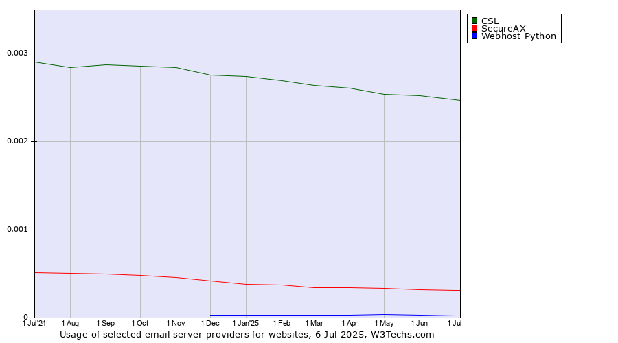 Historical trends in the usage of CSL vs. SecureAX vs. Webhost Python