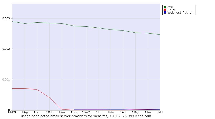 Historical trends in the usage of CSL vs. Selly vs. Webhost Python