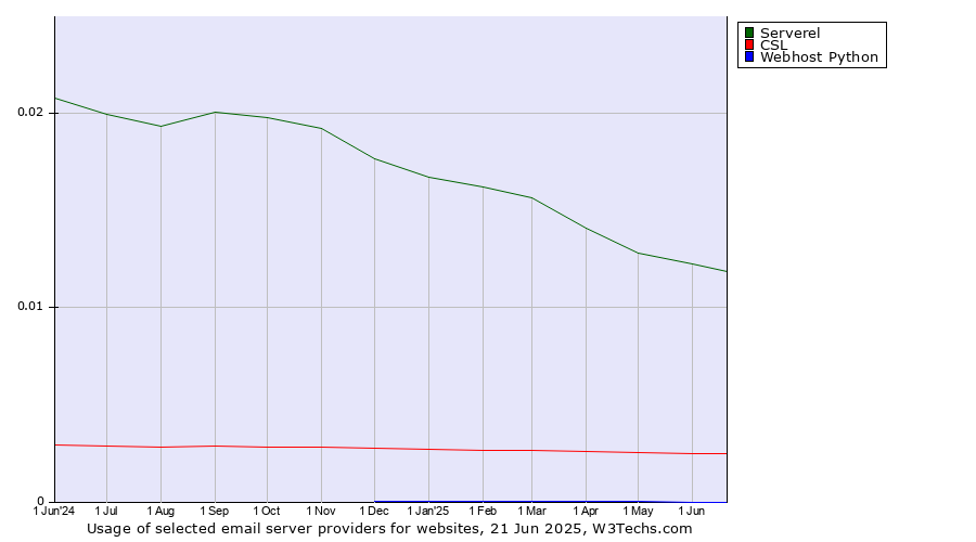Historical trends in the usage of Serverel vs. CSL vs. Webhost Python