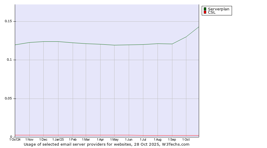 Historical trends in the usage of Serverplan vs. CSL