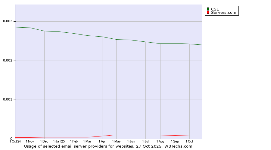 Historical trends in the usage of CSL vs. Servers.com