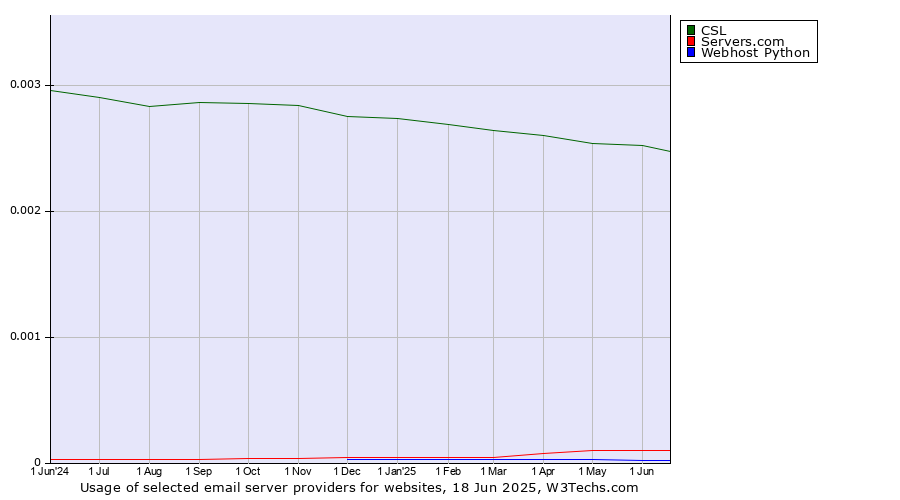 Historical trends in the usage of CSL vs. Servers.com vs. Webhost Python