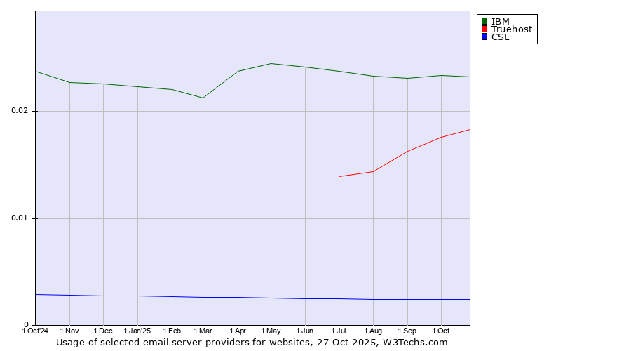 Historical trends in the usage of IBM vs. Truehost vs. CSL