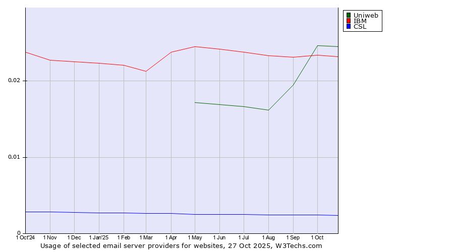 Historical trends in the usage of Uniweb vs. IBM vs. CSL