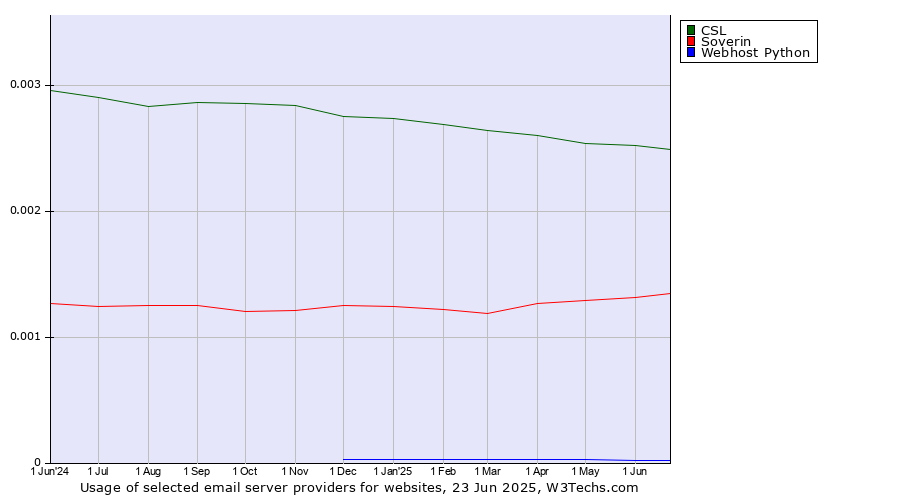 Historical trends in the usage of CSL vs. Soverin vs. Webhost Python