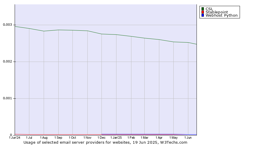 Historical trends in the usage of CSL vs. Stablepoint vs. Webhost Python