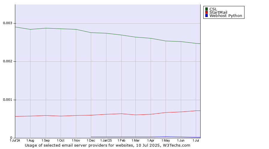 Historical trends in the usage of CSL vs. StartMail vs. Webhost Python