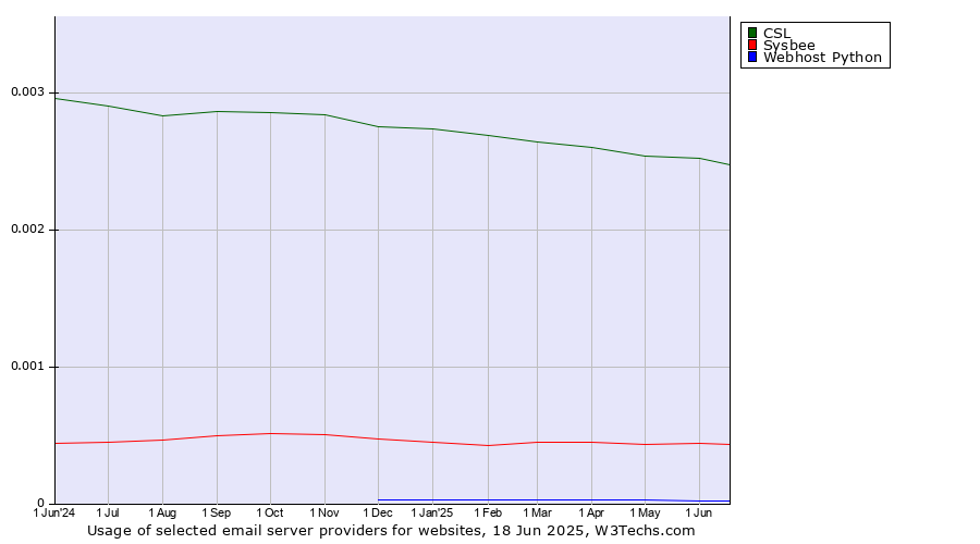 Historical trends in the usage of CSL vs. Sysbee vs. Webhost Python