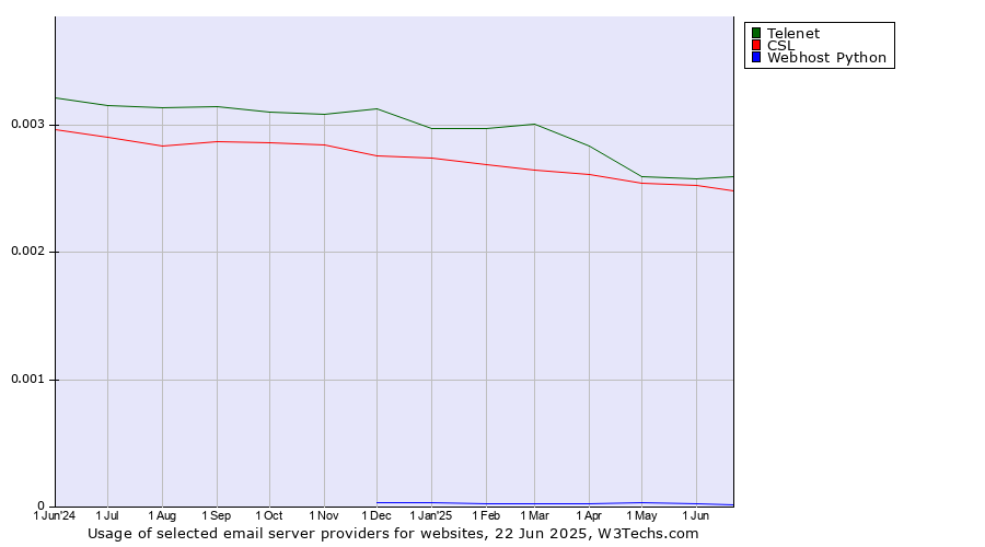 Historical trends in the usage of Telenet vs. CSL vs. Webhost Python