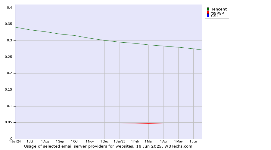 Historical trends in the usage of Tencent vs. webgo vs. CSL