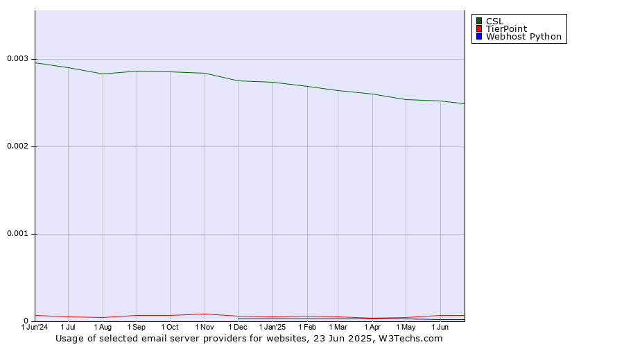 Historical trends in the usage of CSL vs. TierPoint vs. Webhost Python