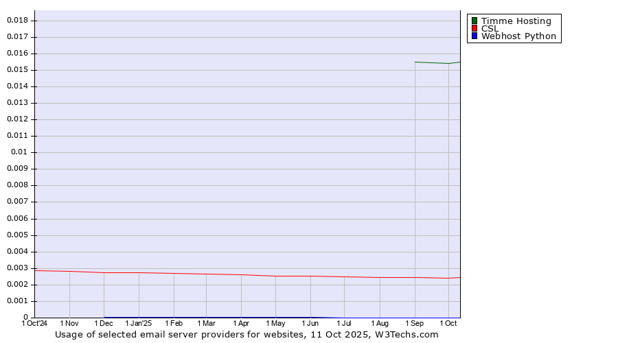 Historical trends in the usage of Timme Hosting vs. CSL vs. Webhost Python
