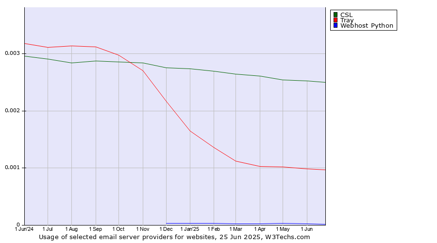 Historical trends in the usage of CSL vs. Tray vs. Webhost Python