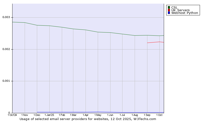 Historical trends in the usage of CSL vs. UK Servers vs. Webhost Python