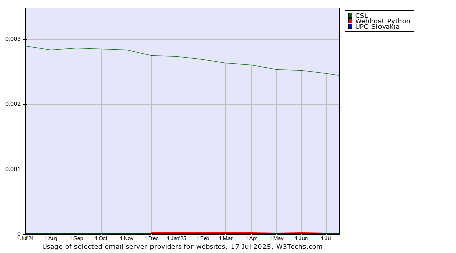 Historical trends in the usage of CSL vs. Webhost Python vs. UPC Slovakia