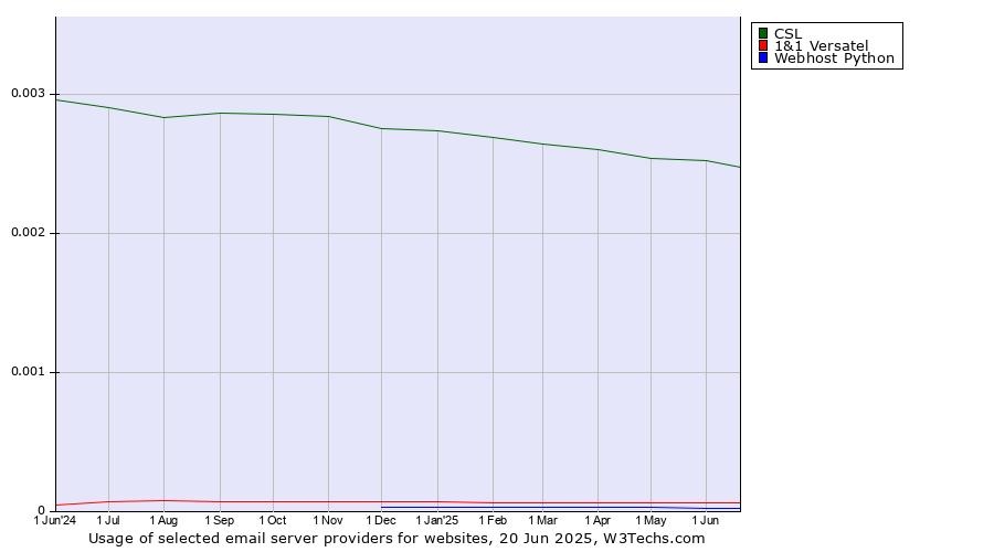 Historical trends in the usage of CSL vs. 1&1 Versatel vs. Webhost Python