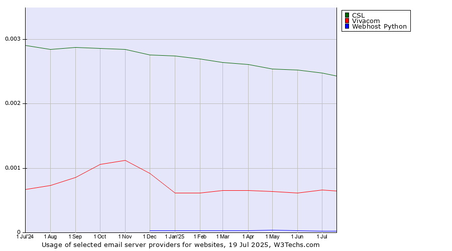 Historical trends in the usage of CSL vs. Vivacom vs. Webhost Python