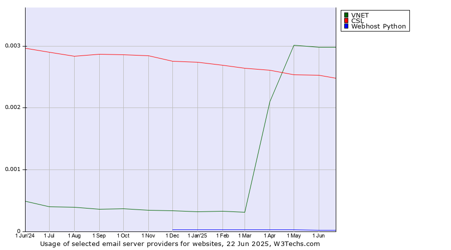 Historical trends in the usage of VNET vs. CSL vs. Webhost Python