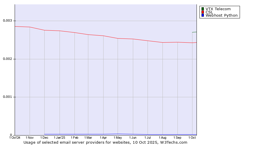 Historical trends in the usage of VTX Telecom vs. CSL vs. Webhost Python