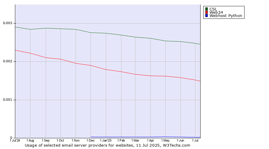 Historical trends in the usage of CSL vs. Web24 vs. Webhost Python