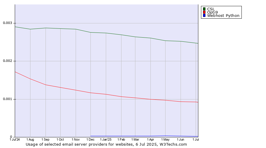 Historical trends in the usage of CSL vs. Opti9 vs. Webhost Python
